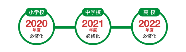 「小学校」2020年度「中学校」2021年度「高校2022年度必修化。さらに大学入学共通テストの基礎科目への導入が検討されています。