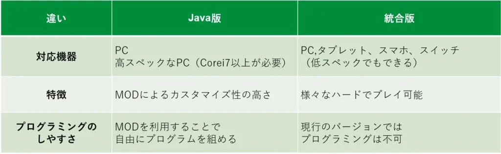 Java版と統合版の違い